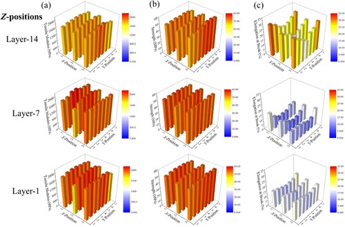 Figure C1. (a) Tensile modulus, (b) strength, and (c) elongation at break of all specimens printed in layer 1 (i.e. the bottom-most layer), layer 7 (i.e. the middle layer) and layer 14 (i.e. the top-most layer).