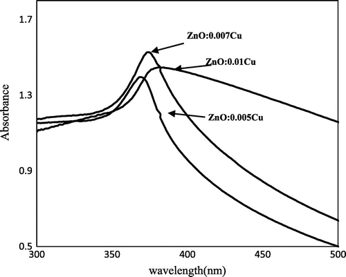 Figure 2b. UV–vis spectra of differently Cu-doped ZnO NPs.