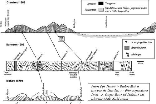 Figure 4  Cook Strait coastal sections of the Wellington Peninsula after Crawford (1864a) (south Wellington coastal section between Cape Terawhiti and Sinclair Head projected onto the section line shown in Fig. 3) and McKay (1879a), compared with that of Suneson (Citation1993).