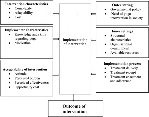 Figure 2. The elements of the Consolidated Framework for Implementation Research and the Theoretical Framework of Acceptability covered in this study