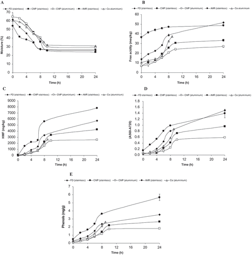 Figure 1. Moisture (%) (A), free acidity (mEq/kg) (B), HMF (mg/kg) (C), Colour (D), and phenol content (mg/g) (E) during the production of água-mel from diverse producers.Figura 1. Humedad (%) (A), acidez libre (mEq/kg) (B), HMF (mg/kg) (C), color (D), y contenido fenólico (mg/g) (E) durante la producción de água-mel procedente de distintos productores.