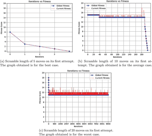 Figure 2. Iteration vs Fitness graph of greedy tree search.