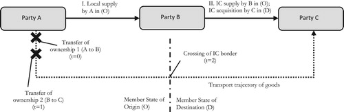 Figure 2. An overview of the implications of the CJEU judgments in Euro Tyre Holding (n 71) and Toridas (n 71). See also Nellen/Kandhai (n 70).