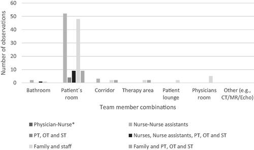 Figure 2. The multi-professional team at different locations. *Team member combinations. Total number of observations, n = 2970. Physician-Nurse: a physician and at least one nurse were present. Nurses-Nurse assistants: at least one nurse and one nurse assistant were present. PT, OT and ST: at least two of the PT, OT, and ST were present. Nurse, Nurse Assistants, PT, OT and ST: a nurse or a nurse assistant plus at least one PT, OT, and ST were present. Family and Staff: a family member was observed together with at least one of the following people: doctor, nurse, nurse assistant, PT, OT, and ST. Family and PT, OT and ST: a family member was observed together with one or more of the following people: PT, OT, and ST.