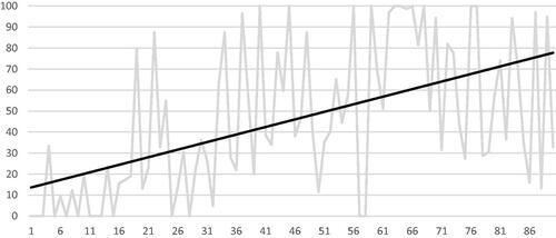 Figure 2. Six months follow-up of ablation ratio (AR) (vertical axis in %) against case number (horizontal axis), showing marked increase of AR over time.