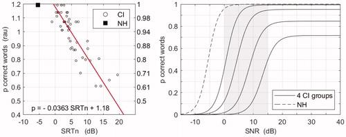 Figure 2. Proportion of correct words from sentences in quiet (PCq) plotted against the Speech Reception Thresholds in noise (SRTn), obtained with word scoring (left panel), together with a regression line. The y-axis on the left shows the proportion correct in rau units and the y-axis on the right of the left panel gives the proportion correct scores. The black square shows the normal-hearing reference value. The right panel shows the intelligibility function of four groups of CI users and the NH reference. The grey area is the area with ecological SNRs.
