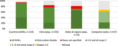 Figure 2. Coverage of net zero commitments by entity type. Notes: Each bar records the percentage of targets, weighted by the metric stated in each column, that exhibit a certain degree of coverage for each type of entity.
