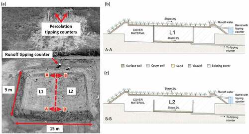 Figure 1. Views of the field-test plot at St-Nicephore, Drummondville, Canada (a) Aerial view (enclosure plan); (b) Cross section A-A Lysimeter 1 (L1); (c) Cross section B-B Lysimeter 2 (L2).