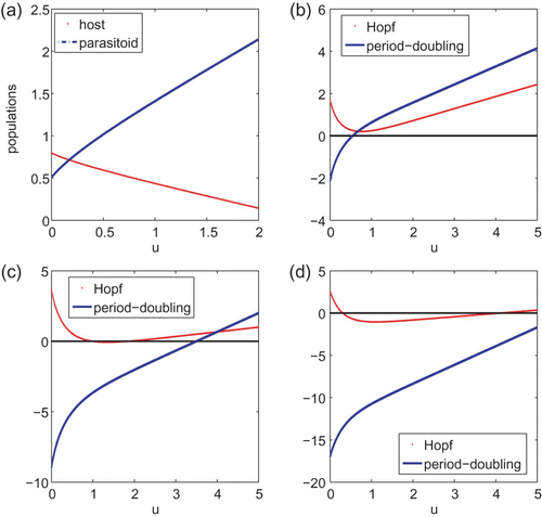 Figure 3. (a) plots components of the interior steady state as a function of u for system Equation(19). (b)–(d) plot curves 1−det J* and 1+tr J*+det J* against u. The interior steady state E u * is locally asymptotically stable if both curves lie above the horizontal axis. The parameter values are r=5 and a=2 for (a) and (b), r=10, a=2 for (c) and r=20, a=3 for (d).