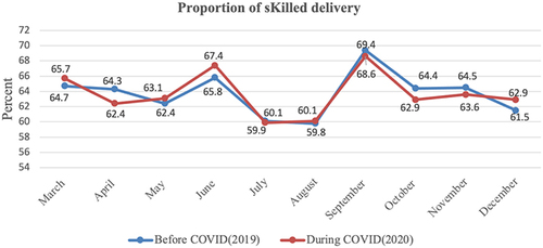 Figure 6 Proportion of skilled delivery before and during the COVID pandemic in Ethiopia.