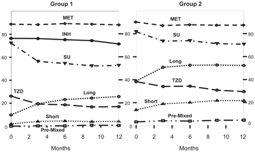 Figure 3 Change in use frequency (%) of antidiabetic drugs.