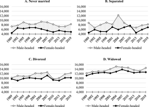 Figure 2 Mean IHS-transformed net wealth of unpartnered male-headed and female-headed households by marital status, 1989–2019Notes: Shaded area corresponds to the gender wealth gap, calculated as the difference between the IHS-transformed net wealth of male-headed and female-headed households. Values are in natural logarithm units. Real 2019 US dollar values are obtained through the transformation sinh⁡(yIHS∗θ)/θ of the mean IHS-transformed wealth (yIHS); subtracting these dollar values gives the gap in dollars. Unpartnered households only. Source: Author’s calculations based on the US SCF.