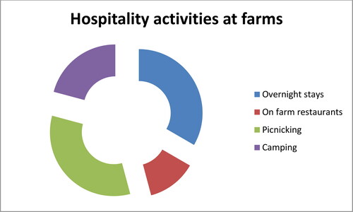 Figure 5. Hospitality activities at farms.