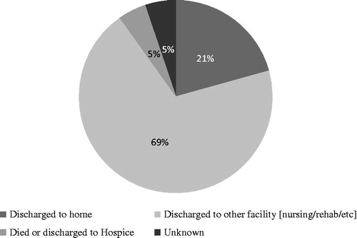 Figure 4. Discharge status after amputation.