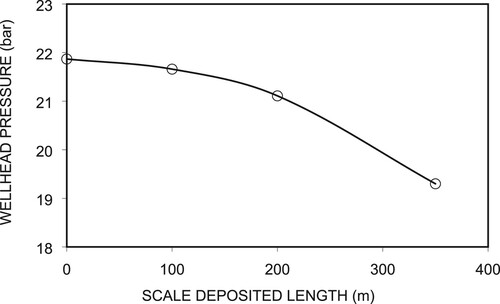 Figure 16. Wellhead pressure change with scale-deposition length.