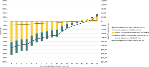 Figure 4 Configuration sensitivity of Custom Pak for cataract surgery in ambulatory surgical centers. Cataract surgery in ambulatory surgical centers incur large increases of time and cost expenditures with sparsely configured Custom Paks, requiring at least 17 supply types to be sourced from Custom Pak to create positive annual time and hidden cost savings.