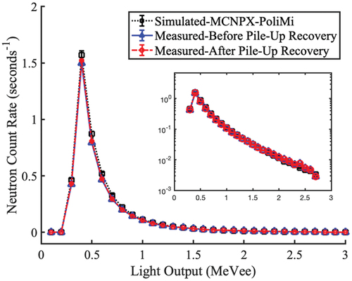 Fig. 6. Measured and simulated light output distributions for a 252Cf spontaneous fission source. (Errors bars are from Poisson counting statistics and are represented within one standard deviation. The inset shows the light output distribution in logarithmic y-scale.).