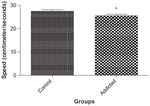 Figure 2 Speed of swimming in spatial task acquisition (n=10).