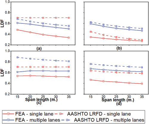 Figure 12. LDF of Super-T bridges (span length) with different LDF standards – red is single lane and blue is multiple lanes (a) bending moment – exterior girder (b) bending moment – interior girder (c) shear – exterior girder (d) shear – interior girder.