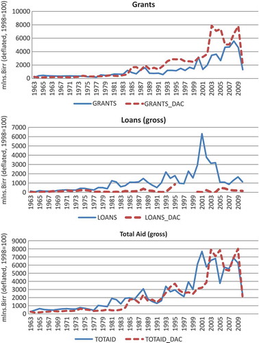 Figure A1. Comparison of recipient and donor aid data.