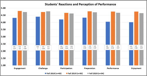 Fig. 5 Students’ reactions and perception of performance.