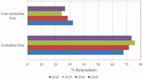 Figure 4. Changing proportion of Australian-born and non-Australian-born archaeologists by survey year, 2005–2020.