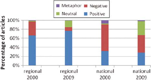 Figure 2. Moral judgement on palliative and terminal care at home in Dutch printed media: January – June 2000 and January – June 2009.