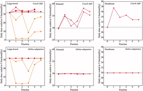 Figure 2. Couch shift IGRT leads to a consistent over-dosing of OARs that are dose-limiting on the reference plan. Top: from left to right, daily D0.5 cc to large bowel, stomach, and duodenum for each of the (n = 5, 2, 1, respectively) cases where those organs were dose-limiting on the reference plan (“Fraction 0”). Horizontal dashed lines indicate OAR D0.5 cc dose constraints (32 Gy, 30 Gy, and 30 Gy, respectively). Red lines indicate OARs that are dose-limiting on all fractions, as per Table 1. With the exception of the two cases that were limited by the hepatic flexure of the large bowel (shown in orange), D0.5 cc exceeded the reference plan values for all fractions when using couch-shift adaptation. Bottom: Online adaptation ensures that dose constraints are satisfied for all fractions.