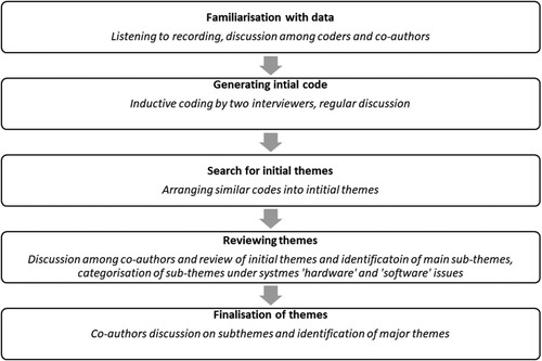 Figure 1. Schematic representation of the process of developing subthemes and major themes.