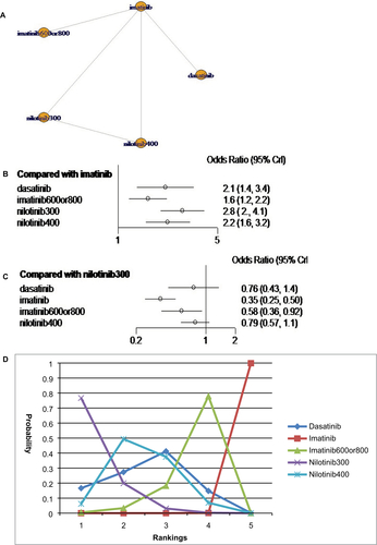 Figure S4 Analysis of deep molecular response at 36 months: (A) network diagram; (B) forest plot, with imatinib as the comparator; (C) forest plot, with nilotinib 300 mg as the comparator; and (D) SUCRA plot.Notes: Imatinib = standard-dose imatinib; bosutinib400 =bosutinib 400 mg daily; bosutinib500 = bosutinib 500 mg daily; nilotinib300 = nilotinib 300 mg daily; nilotinib400 = nilotinib 400 mg daily; imatinib600_800 = high-dose imatinib.Abbreviations: CrI, credible interval; SUCRA, surface under the cumulative ranking.