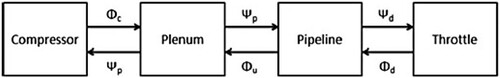 Figure 2. Block diagram of each compressor with pipeline dynamics.