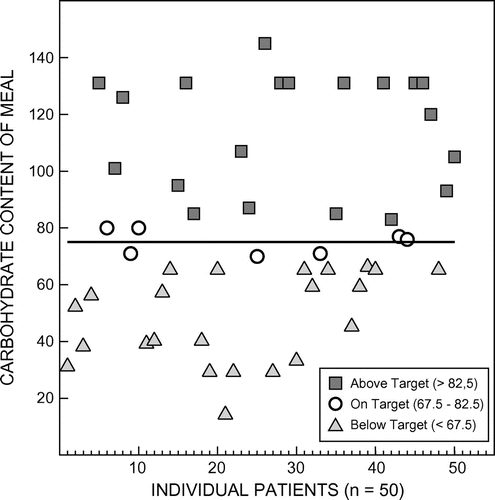 Figure 1: Carbohydrate quantity (g) of 50 breakfast meal tests.