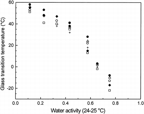 Figure 3. Comparison of the glass transition temperatures (Tg ) as a function of water activity (aw) at 24–25°C for dough (flour + water) (•), dough + sucrose (+), dough + NaCl (▵), dough + sucrose + salt (○), dough + 1% WEA (♦), and dough + 3% WEA (□), as measured by DMTA at 1 Hz.