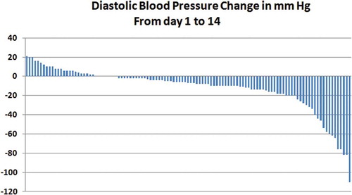 Figure 2. Diastolic blood pressure change in mm Hg From day 1 to 14.