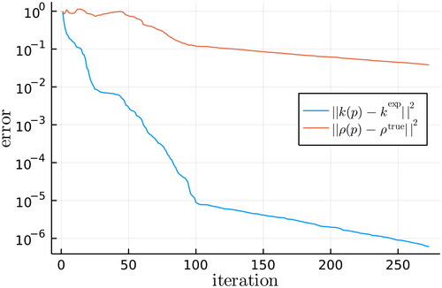 Figure 12. Errors of the objective function ||k(p)−k exp ||2 and the error of the mass concentrations ||ρ(p)−ρtrue||2 during the iterations of the L-BFGS optimization. Although the objective function significantly decreases for the first 50 iterations, the error of the mass concentrations remains close to the initial error. The same behavior is noticed in 10 and 11.