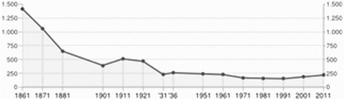 Figure 2. Resident population at censuses, Sauze di Cesana municipal area, Province of Turin, Italy. Data processing: TUTTITALIA.IT.