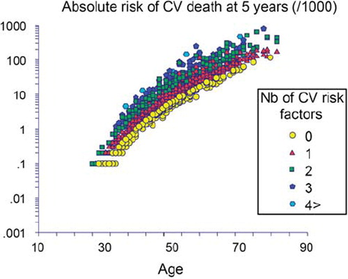 Figure 1. The CV risk was calculated according to the SCORE equation in 1980 hypertensive patients (Citation2). The role of aging is prominent. At any given age, the increased risk due to an increment from 0 to 4 CV risk factors equals 10 years of aging only.