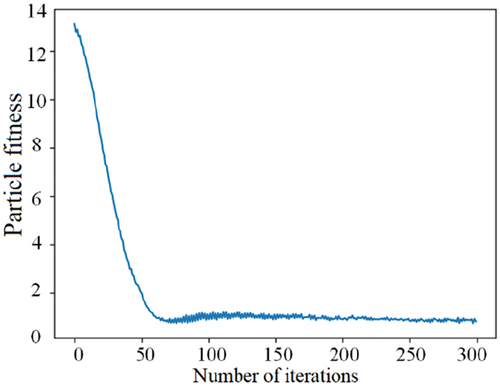 Figure 2. Training Curve of particle fitness.