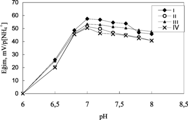 Figure 4 The effect of pH on ammonium sensors. I and II: electrodes with 3% and 4% nonactin prepared by using PVC containing palmitic acid; III and IV: electrodes with 3% and 4% nonactin prepared by using carboxylated PVC, respectively.