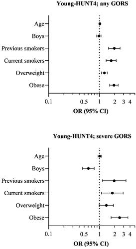 Figure 1. Risk of any and frequent gastro-oesophageal reflux symptoms (GORS) in adolescents (13 − 19 years) in the fourth Young in Trøndelag Health Study (Young-HUNT4), adjusted for the other variables in the figures. Reference values: 13 years of age, girls, never smokers and under-/normal weight. OR: odds ratio, CI: confidence interval.
