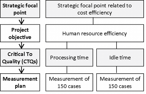 Figure 3. LSS project definition to improve cost efficiency.