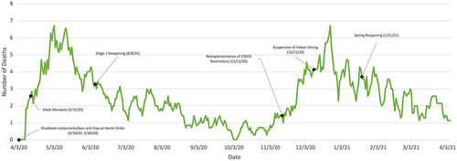 Figure 12 Baltimore COVID-19 deaths 7 day average.