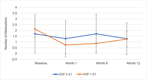 Figure 4 Mean number of IOP-lowering medications at baseline and at 1, 6 and 12 months after implant in American Indian subgroups with baseline IOP ≥21 mmHg and IOP <21 mmHg.
