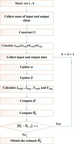 Figure 2. The flowchart of the Recursive Least Square for Ill-Conditioned situation algorithm for computing θ^k.