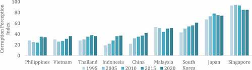 Figure 1. Corruption perception index.