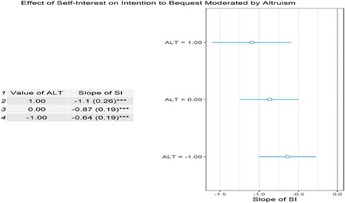 Figure 1. Effect of SI on ILW moderated by ALT.