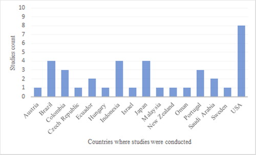 Figure 4. Article count by the country of research site.