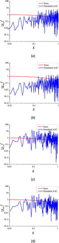 Figure 17. AAFs of a thin plate, (a) |χLu|2, (b) |χMu|2, (c) |χLw|2 (d) |χMw|2.