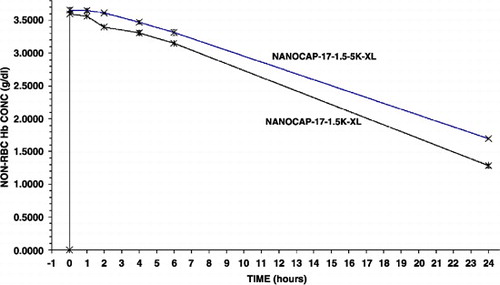 Figure 5. Effects of crosslinking (XL) the newly form nanocapsules on the maximal systemic non‐rbc hemoglobin reached after infusion and the time to reached a given non‐rbc hemoglobin level.