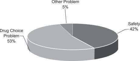 Figure 1 Interventions: All categories.